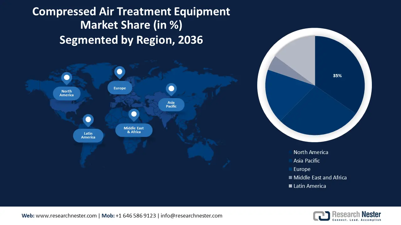 Compressed Air Treatment Equipment Market Regional